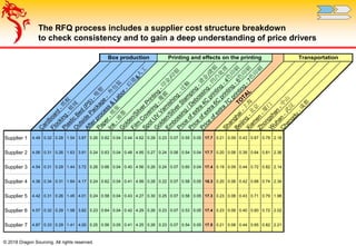 © 2018 Dragon Sourcing. All rights reserved.
The RFQ process includes a supplier cost structure breakdown
to check consistency and to gain a deep understanding of price drivers
Box production TransportationPrinting and effects on the printing
C
ardboard
-纸
板
Flocking
-植
绒
Plastic
Bed
(PS)-吸
塑
O
utside
Package
-外
包
装
Afterprocess
&
Labor-后
道
&人
工
Paper-纸
张
Ink
-油
墨G
olden/SilverPrinting
-印
金
/印
银
Film
C
overing
-覆
膜
SpotU
V
Varnishing
-过
釉
G
olden/SilverStam
ping
-烫
金
/烫
银
Em
bossing
/D
ebossing
-凹
凸
处
理
Price
ofextra
4C
printing
-4色
印
刷
Price
ofextra
6C
printing
-6色
印
刷
Price
ofextra
7C
printing
-7色
印
刷
TO
TA
L
Shanghai-上
海
Beijing
-北
京
Xiam
en
-厦
门
Zhongshan
-中
山
W
uhan
-武
汉
C
hengdu
-成
都
Supplier 1 4.49 0.32 0.28 1.54 3.87 0.26 0.62 0.04 0.44 4.62 0.28 0.23 0.07 0.55 0.05 17.7 0.21 0.09 0.43 0.67 0.79 2.18
Supplier 2 4.06 0.31 0.26 1.63 3.91 0.24 0.63 0.04 0.48 4.95 0.27 0.24 0.06 0.54 0.04 17.7 0.20 0.08 0.39 0.64 0.81 2.36
Supplier 3 4.54 0.31 0.29 1.44 3.72 0.26 0.66 0.04 0.40 4.56 0.26 0.24 0.07 0.60 0.04 17.4 0.19 0.09 0.44 0.72 0.82 2.14
Supplier 4 4.36 0.34 0.31 1.64 4.17 0.24 0.62 0.04 0.41 4.99 0.28 0.22 0.07 0.58 0.05 18.3 0.20 0.08 0.42 0.68 0.74 2.34
Supplier 5 4.42 0.31 0.26 1.45 4.01 0.24 0.58 0.04 0.43 4.27 0.30 0.25 0.07 0.58 0.05 17.3 0.23 0.08 0.43 0.71 0.79 1.98
Supplier 6 4.57 0.32 0.29 1.58 3.82 0.23 0.64 0.04 0.42 4.29 0.26 0.23 0.07 0.53 0.05 17.4 0.23 0.09 0.40 0.60 0.72 2.02
Supplier 7 4.87 0.33 0.29 1.41 4.00 0.25 0.56 0.05 0.41 4.25 0.26 0.23 0.07 0.54 0.05 17.5 0.21 0.08 0.44 0.65 0.82 2.21
 