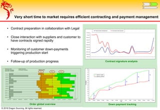 © 2018 Dragon Sourcing. All rights reserved.
Very short time to market requires efficient contracting and payment management
0
5
10
15
20
25
30
35
40
45
50
55
60
65
70
75
80
6-Nov 13-Nov 20-Nov 27-Nov 4-Dec 11-Dec 18-Dec 25-Dec 1-Jan 8-Jan 15-Jan 22-Jan 29-Jan 5-Feb 12-Feb
date
#contracts
signed by supplier
signed by customer
-17
-12
-18
-29
-29
9-Nov-06
19-Nov-06
29-Nov-06
9-Dec-06
19-Dec-06
29-Dec-06
8-Jan-07
18-Jan-07
28-Jan-07
7-Feb-07
17-Feb-07
1
Theorical date of downpayment Actual date of down payment
Down payment tracking
Contract signature analysis
Order global overview
Delivery status
15-Nov-06 22-Nov-06 29-Nov-06 6-Dec-06 13-Dec-06 20-Dec-06 27-Dec-06 3-Jan-07 10-Jan-07 17-Jan-07 24-Jan-07 31-Jan-07 7-Feb-07
Product 14
Product 13
Product 12
Product 11
Product 10
Product 9
Product 8
Product 7
Product 6
Product 5
Product 4
Product 3
Product 2
Product 1
Signature date Start Production
1st batch completed 2nd batch completed
3rd batch completed Batch 1:
25/12
Batch 2:
10/01
Batch 3:
21/01
• Contract preparation in collaboration with Legal
• Close interaction with suppliers and customer to
have contracts signed rapidly
• Monitoring of customer down-payments
triggering production start
• Follow-up of production progress
 