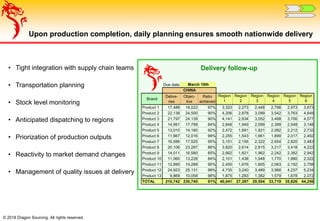 © 2018 Dragon Sourcing. All rights reserved.
Upon production completion, daily planning ensures smooth nationwide delivery
• Tight integration with supply chain teams
• Transportation planning
• Stock level monitoring
• Anticipated dispatching to regions
• Priorization of production outputs
• Reactivity to market demand changes
• Management of quality issues at delivery
Delivery follow-up
Due date:
Brand
Delive-
ries
Objec-
tive
Ratio
achieved
Region
1
Region
2
Region
3
Region
4
Region
5
Region
6
Product 1 17,488 18,022 97% 3,323 2,273 2,448 2,798 2,973 3,673
Product 2 22,138 24,500 90% 4,206 2,878 3,099 3,542 3,763 4,649
Product 3 21,797 24,139 90% 4,141 2,834 3,052 3,488 3,706 4,577
Product 4 14,991 17,789 84% 2,848 1,949 2,099 2,399 2,548 3,148
Product 5 13,010 14,180 92% 2,472 1,691 1,821 2,082 2,212 2,732
Product 6 11,867 12,016 99% 2,255 1,543 1,661 1,899 2,017 2,492
Product 7 16,586 17,525 95% 3,151 2,156 2,322 2,654 2,820 3,483
Product 8 20,106 23,287 86% 3,820 2,614 2,815 3,217 3,418 4,222
Product 9 14,011 16,580 85% 2,662 1,821 1,962 2,242 2,382 2,942
Product 10 11,060 13,228 84% 2,101 1,438 1,548 1,770 1,880 2,322
Product 11 12,895 14,288 90% 2,450 1,676 1,805 2,063 2,192 2,708
Product 12 24,923 25,131 99% 4,735 3,240 3,489 3,988 4,237 5,234
Product 13 9,869 10,058 98% 1,875 1,283 1,382 1,579 1,678 2,072
TOTAL 210,742 230,745 91% 40,041 27,397 29,504 33,719 35,826 44,256
March 10th
CHINA
 