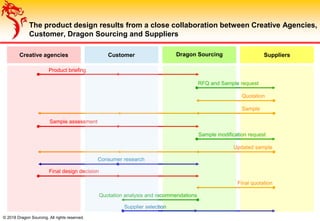 © 2018 Dragon Sourcing. All rights reserved.
The product design results from a close collaboration between Creative Agencies,
Customer, Dragon Sourcing and Suppliers
RFQ and Sample request
Creative agencies SuppliersDragon Sourcing
Product briefing
Customer
Quotation
Sample
Sample assessment
Sample modification request
Updated sample
Final design decision
Final quotation
Quotation analysis and recommendations
Supplier selection
Consumer research
 
