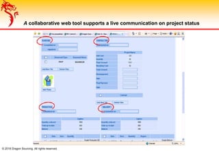 © 2018 Dragon Sourcing. All rights reserved.
A collaborative web tool supports a live communication on project status
 