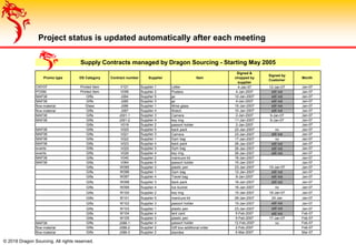 © 2018 Dragon Sourcing. All rights reserved.
Project status is updated automatically after each meeting
Promo type DS Category Contract number Supplier Item
Signed &
chopped by
supplier
Signed by
Customer
Month
CNY07 Printed Item V121 Supplier 1 Letter 4-Jan-07 12-Jan-07 Jan-07
POSM Printed Item V056 Supplier 2 Posters 4-Jan-2007 still not Jan-07
MAF06 Gifts J084 Supplier 5 jar 12-Jan-2007 still not Jan-07
MAF06 Gifts J085 Supplier 3 jar 4-Jan-2007 still not Jan-07
flow material Glass J086 Supplier 1 Wine glass 15-Jan-2007 still not Jan-07
flow material Gifts J087 Supplier 4 Watch 10-Jan-2007 still not Jan-07
MAF06 Gifts J091-1 Supplier 3 Camera 2-Jan-2007 9-Jan-07 Jan-07
MAF06 Gifts J091-2 Supplier 4 key ring 11-Jan-2007 9-Jan-07 Jan-07
Gifts V019 Supplier 2 passort holder 2-Jan-2007 Jan-07
MAF06 Gifts V020 Supplier 5 back pack 22-Jan-2007 no Jan-07
MAF06 Gifts V021 Supplier 3 Camera 23-Jan-2007 still not Jan-07
MAF06 Gifts V022 Supplier 1 Gym bag 17-Jan-2007 no Jan-07
MAF06 Gifts V023 Supplier 4 back pack 26-Jan-2007 still not Jan-07
events Gifts V025 Supplier 3 Gym bag 26-Jan-2007 still not Jan-07
events Gifts V026 Supplier 4 key ring 26-Jan-2007 still not Jan-07
MAF06 Gifts V040 Supplier 2 manicure kit 16-Jan-2007 Jan-07
MAF06 Gifts V064 Supplier 5 passort holder 15-Jan-2007 Jan-07
Gifts W095 Supplier 3 plastic pen 23-Jan-2007 19-Jan-07 Jan-07
Gifts W096 Supplier 1 Gym bag 12-Jan-2007 still not Jan-07
Gifts W097 Supplier 4 Travel bag 8-Jan-2007 still not Jan-07
Gifts W098 Supplier 3 back pack 16-Jan-2007 still not Jan-07
Gifts W099 Supplier 4 Ice bucket 16-Jan-2007 no Jan-07
Gifts W100 Supplier 2 key ring 15-Jan-2007 18-Jan-07 Jan-07
Gifts W101 Supplier 5 manicure kit 29-Jan-2007 24-Jan Jan-07
Gifts W102 Supplier 3 passort holder 15-Jan-2007 still not Jan-07
Gifts W103 Supplier 1 plastic pen 23-Jan-2007 still not Jan-07
Gifts W104 Supplier 4 tent card 5-Feb-2007 still not Feb-07
Gifts W105 Supplier 3 plastic pen 5-Feb-2007 17-Jan-07 Feb-07
MAF06 Gifts J088-1 Supplier 4 passort holder 12-Feb-2007 no Feb-07
flow material Gifts J088-2 Supplier 2 Gift box additional order 2-Feb-2007 Feb-07
flow material Gifts J088-3 Supplier 2 standee 6-Mar-2007 Mar-07
Supply Contracts managed by Dragon Sourcing - Starting May 2005
 