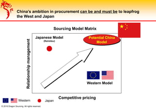 © 2018 Dragon Sourcing. All rights reserved.
Potential China
Model
Western Japan
Competitive pricing
Relationshipmanagement
Japanese Model
(Keiretsu)
Western Model
Sourcing Model Matrix
China’s ambition in procurement can be and must be to leapfrog
the West and Japan
 
