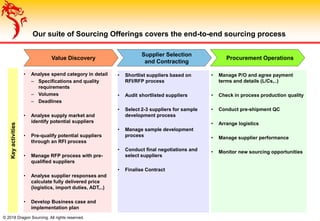 • Analyse spend category in detail
– Specifications and quality
requirements
– Volumes
– Deadlines
• Analyse supply market and
identify potential suppliers
• Pre-qualify potential suppliers
through an RFI process
• Manage RFP process with pre-
qualified suppliers
• Analyse supplier responses and
calculate fully delivered price
(logistics, import duties, ADT,..)
• Develop Business case and
implementation plan
• Shortlist suppliers based on
RFI/RFP process
• Audit shortlisted suppliers
• Select 2-3 suppliers for sample
development process
• Manage sample development
process
• Conduct final negotiations and
select suppliers
• Finalise Contract
© 2018 Dragon Sourcing. All rights reserved.
Our suite of Sourcing Offerings covers the end-to-end sourcing process
Value Discovery
Supplier Selection
and Contracting
Procurement Operations
• Manage P/O and agree payment
terms and details (L/Cs,..)
• Check in process production quality
• Conduct pre-shipment QC
• Arrange logistics
• Manage supplier performance
• Monitor new sourcing opportunities
Keyactivities
 