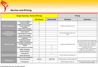 Service and Pricing
Dragon Sourcing - Service Offerings Pricing
DS Inhouse Outsourced Standard Comment
Market Intelligence
Procurement Intelligence x
Fixed fees according to price list
Should Cost Model x
Supplier Financial Assessment x
Supplier Supply Chain
Assessment
x
Supplier Ethics Assessment x
Category Executive Dashboard x
Country and
Manufacturing Site
Evaluation
Country Selection x
Customized fixed fees based client's
needs
Country/Region/City Analysis x
Factory ramp up support x
Global Sourcing
Portfolio Analysis & Category
Prioritization
x
Fixed fees according to price list
We can offer performance related deals
(gain sharing, commissions, trading). Deals
are structured on a case by case basis
based on (1) spend value, (2) types of
categories and (3) nature of the work
required by the client;
For Long-term Projects / High workload
Projects, we move away from our
standard pricing approach based on # of
categories and # of countries to projects.
Identification of potential
suppliers (RFI process)
x
Measuring cost competitiveness
of suppliers (RFQ process)
x
Auditing x x
Sample development and testing x x
Supplier development x x
Contract negotiaton x
Procurement Operations
QC Management x x
Fixed fee based on daily billing rateLogistics Management x
Payment / Invoice management x
Outsourcing
Interim Management x (Buyers) x (SQE, SDE) Fixed fee based on monthly billing rate
IPO Management x Fixed fees based on team size
Performance related deals are possible to
be crafted on a case by case basis
© 2018 Dragon Sourcing. All rights reserved.
 