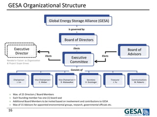 16 
GESA Organizational Structure 
Global Energy Storage Alliance (GESA) 
Board of Directors 
Executive Director 
Executive Committee 
Chairperson J. Lin 
Vice-Chairperson I E. Weber 
Vice-Chairperson II R. Walawalkar 
Secretary H. Stutzinger 
Treasurer J. Yu 
Communications M. Roberts 
Board of Advisors 
» 
Max. of 25 Directors / Board Members 
» 
Each founding member has one (1) board seat 
» 
Additional Board Members to be invited based on involvement and contributions to GESA 
» 
Max of 15 Advisors for appointed environmental groups, research, governmental officials etc. 
Needed in Future as Organization & Project Scope Grows 
Is governed by 
Elects 
Elects 
Consists of 
Elects  