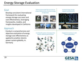 Energy Storage Evaluation 19 
Conduct a comprehensive and objective evaluation of energy storage cost effectiveness as applied to another electric power system globally, ie. Germany 
Approach 
Stakeholders 
Gov’t 
Utilities 
Industry 
Energy Users 
Society 
Electrical grid model that accounts for unique characteristics of various energy storage types. 
Practical energy storage dispatch and operations 
Cost/benefit analysis of storage when used for different grid functions 
Engagement and buy-in with critical stakeholders 
Develop consistent international framework for evaluating energy storage use cases and cost effectiveness, leveraging frameworks, models, and insights developed in California 
Goal  