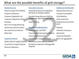 What are the possible benefits of grid storage? 20 
Market Services 
Electric Energy Time-Shifting 
Frequency Response 
Frequency Regulation Up 
Frequency Regulation Down 
Ramping 
Real-Time Energy Balancing 
Synchronous Reserve (Spin) 
Non-Synchronous Reserve 
Black Start 
Capacity Products 
System Electric Supply Capacity 
Local Electric Supply Capacity 
Resource Adequacy 
Generation Services 
Intermittent Resource Integration (Ramping & Voltage Support) 
Variable Energy Resource Shifting, Voltage Sag, Rapid Demand Support 
Supply Firming 
Transmission/Distribution 
Peak Shaving: Load Shift 
Transmission Peak Capacity Deferral 
Transmission Operation 
Transmission Congestion Relief 
Distribution Peak Capacity Deferral 
Distribution Operation (Voltage/VAR Support) 
Additional Grid Benefits 
Reduced fossil fuel use 
Increased renewables 
Grid Reliability 
Faster build time 
Modularity/incremental build 
Mobility 
Flexibility of purpose 
Optionality 
Locational flexibility 
Multi-site aggregation  