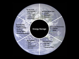 Energy Storage 
On the Grid 
• 
Existing grid support 
• 
Smart Grid 
• 
Distributed generation 
Demand-Side Management 
• 
UPS/reliability 
• 
Building Energy Mgmt. 
• 
Demand Response 
Renewables 
• 
Solar 
• 
Wind 
• 
Geothermal 
• 
Biomass 
Transportation 
• 
On road 
• 
Off road 
• 
Charging infras 
Consumer Electronics 
• 
Laptops 
• 
OEMs 
Off-Grid/Weak Grid 
• 
Islands 
• 
Microgrid 
• 
Telecom  
