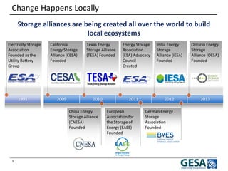 5 
Change Happens Locally 
Storage alliances are being created all over the world to build local ecosystems 
European Association for the Storage of Energy (EASE) Founded 
German Energy Storage Association Founded 
California Energy Storage Alliance (CESA) Founded 
Electricity Storage Association Founded as the Utility Battery Group 
Texas Energy Storage Alliance (TESA) Founded 
Energy Storage Association (ESA) Advocacy Council Created 
India Energy Storage Alliance (IESA) Founded 
China Energy Storage Alliance (CNESA) Founded 
2011 
2012 
2009 
2010 
2013 
Ontario Energy Storage Alliance (OESA) Founded 
1991  