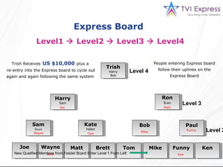 Joe Trish Harry Bob Ron Kate Harry Sam Sam Stuart Kate Helen Bob Paul Wayne Matt Brett Tom Mike Funny Ken Level 4 Level 3 Level 2 Wayne Matt Tom Ken Mike Funny Trish Receives   US $10,000   plus a   re-entry into the Express board to cycle out again and again following the same system . Express Board  Level1    Level2    Level3    Level4  Brett People entering Express board follow their uplines on the Express Board New Qualified Members from Feeder Board Enter Level 1 From Left Joe 