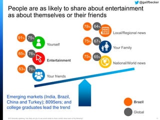 Q16 Generally speaking, how likely are you to use social media to share content about each of the following? 10
People are as likely to share about entertainment
as about themselves or their friends
Your Family
Local/Regional news
National/World news
Your friends
Yourself
Entertainment
76%
76%
75%
67%
64%
65%
Emerging markets (India, Brazil,
China and Turkey); 8095ers; and
college graduates lead the trend
@gailfbecker
83%
85%
91%
75%
75%
78%
Brazil
Global
 