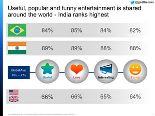 Q21 How likely are you to use social media to share your opinion of entertainment content when you… 11
Useful, popular and funny entertainment is shared
around the world - India ranks highest
Global Ave.
75% – 77%
Useful Love Interesting Funny
66% 66% 65% 64%
89% 89% 88% 88%
@gailfbecker
84% 85% 84% 82%
 
