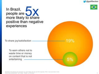 Q23 Which of the following best represents your view? Please rank your top three responses. When I use social media to share
content about entertainment, I do it mostly... (Shown: % First choice) 12
In Brazil,
people are
more likely to share
positive than negative
experiences
5x
19%
5%
To share joy/satisfaction
To warn others not to
waste time or money
on content that is not
entertaining
@gailfbecker
 