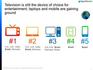 14
Television is still the device of choice for
entertainment; laptops and mobile are gaining
ground
Q3 What device do you most often turn to for entertainment? Please rank your top three responses
#1
U.S., U.K., India,
Brazil, Germany
#2
U.S., U.K., India,
Brazil, Germany
#5
Brazil
@gailfbecker
#3
U.S.,U.K., Brazil,
Germany, Korea
#4
Brazil
 