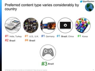 15
Preferred content type varies considerably by
country
Q5 What type of content do you most often turn to for entertainment? Please rank your top 3 responses.
#1 U.S., U.K. #1 Korea#1 Germany#1 India, Turkey #1 Brazil, China
@gailfbecker
#2 Brazil #4 Brazil
#3Brazil
 