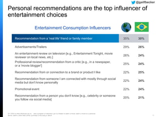 Q11 Who or what influences you to… view a program on television; go to a theater to watch a movie; watch a movie on a personal
device; watch a Web video online; purchase a new song or album 17
Personal recommendations are the top influencer of
entertainment choices
Entertainment Consumption Influencers
Recommendation from a 'real life' friend or family member 35% 30%
Advertisements/Trailers 29% 26%
An entertainment review on television [e.g., Entertainment Tonight, movie
reviewer on local news, etc.]
26% 24%
Professional review/recommendation from a critic [e.g., in a newspaper,
or a 'movie blogger']
25% 24%
Recommendation from or connection to a brand or product I like 22% 25%
Recommendation from someone I am connected with mostly through social
media but don't know personally
22% 24%
Promotional event 22% 24%
Recommendation from a person you don't know [e.g., celebrity or someone
you follow via social media]
20% 21%
@gailfbecker
 