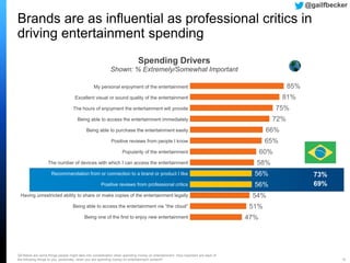 85%
81%
75%
72%
66%
65%
60%
58%
56%
56%
54%
51%
47%
Spending Drivers
Shown: % Extremely/Somewhat Important
Q9 Below are some things people might take into consideration when spending money on entertainment. How important are each of
the following things to you, personally, when you are spending money on entertainment content? 18
Brands are as influential as professional critics in
driving entertainment spending
My personal enjoyment of the entertainment
Excellent visual or sound quality of the entertainment
The hours of enjoyment the entertainment will provide
Being able to access the entertainment immediately
Being able to purchase the entertainment easily
Positive reviews from people I know
Popularity of the entertainment
The number of devices with which I can access the entertainment
Recommendation from or connection to a brand or product I like
Positive reviews from professional critics
Having unrestricted ability to share or make copies of the entertainment legally
Being able to access the entertainment via “the cloud”
Being one of the first to enjoy new entertainment
@gailfbecker
69%
73%
 