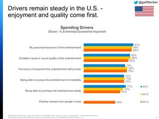 91%
85%
76%
74%
77%
89%
86%
80%
75%
72%
88%
82%
79%
74%
67%
58%
Spending Drivers
Shown: % Extremely/Somewhat Important
2011
2012
2013
Q9 Below are some things people might take into consideration when spending money on entertainment. How important are each of
the following things to you, personally, when you are spending money on entertainment content? (Shown: U.S.) 19
Drivers remain steady in the U.S. -
enjoyment and quality come first.
My personal enjoyment of the entertainment
Excellent visual or sound quality of the entertainment
The hours of enjoyment the entertainment will provide
Being able to access the entertainment immediately
Being able to purchase the entertainment easily
Positive reviews from people I know
@gailfbecker
 