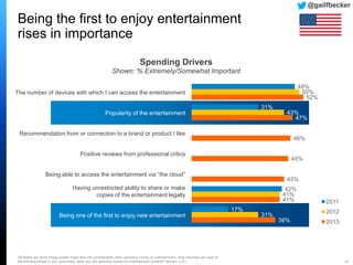 48%
31%
42%
17%
50%
43%
41%
31%
52%
47%
46%
45%
43%
41%
39%
Spending Drivers
Shown: % Extremely/Somewhat Important
2011
2012
2013
Q9 Below are some things people might take into consideration when spending money on entertainment. How important are each of
the following things to you, personally, when you are spending money on entertainment content? (Shown: U.S.) 20
Being the first to enjoy entertainment
rises in importance
The number of devices with which I can access the entertainment
Popularity of the entertainment
Recommendation from or connection to a brand or product I like
Positive reviews from professional critics
Being able to access the entertainment via “the cloud”
Having unrestricted ability to share or make
copies of the entertainment legally
Being one of the first to enjoy new entertainment
@gailfbecker
 