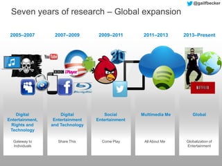 Seven years of research – Global expansion
2005–2007 2007–2009 2009–2011 2011–2013 2013–Present
GlobalDigital
Entertainment,
Rights and
Technology
Digital
Entertainment
and Technology
Come Play
Multimedia MeSocial
Entertainment
All About MeShare ThisGateway to
Individuals
Globalization of
Entertainment
@gailfbecker
 