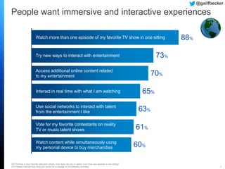 Q8 Thinking of your favorite television shows, how likely are you to watch more than one episode in one sitting?
Q10 Please indicate how likely you would be to engage in the following activities. 5
People want immersive and interactive experiences
Watch more than one episode of my favorite TV show in one sitting
Try new ways to interact with entertainment
Access additional online content related
to my entertainment
Interact in real time with what I am watching
Use social networks to interact with talent
from the entertainment I like
Vote for my favorite contestants on reality
TV or music talent shows
Watch content while simultaneously using
my personal device to buy merchandise
88%
73%
70%
65%
63%
61%
60%
@gailfbecker
 