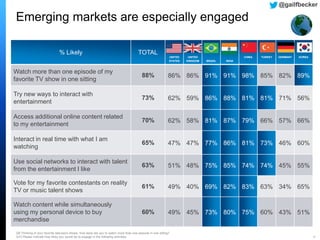 Q8 Thinking of your favorite television shows, how likely are you to watch more than one episode in one sitting?
Q10 Please indicate how likely you would be to engage in the following activities. 6
Emerging markets are especially engaged
% Likely TOTAL
UNITED
STATES
UNITED
KINGDOM BRAZIL INDIA
CHINA TURKEY GERMANY KOREA
Watch more than one episode of my
favorite TV show in one sitting
88% 86% 86% 91% 91% 98% 85% 82% 89%
Try new ways to interact with
entertainment
73% 62% 59% 86% 88% 81% 81% 71% 56%
Access additional online content related
to my entertainment
70% 62% 58% 81% 87% 79% 66% 57% 66%
Interact in real time with what I am
watching
65% 47% 47% 77% 86% 81% 73% 46% 60%
Use social networks to interact with talent
from the entertainment I like
63% 51% 48% 75% 85% 74% 74% 45% 55%
Vote for my favorite contestants on reality
TV or music talent shows
61% 49% 40% 69% 82% 83% 63% 34% 65%
Watch content while simultaneously
using my personal device to buy
merchandise
60% 49% 45% 73% 80% 75% 60% 43% 51%
@gailfbecker
 