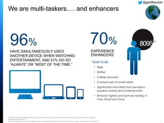 TEND TO BE:
• Male
• 8095er
• College educated
• Constant user of social media
• Significantly more likely than average to
socialize content about entertainment
• Behavior highest among those residing in
India, Brazil and China
Q6 When watching entertainment content, how often are you simultaneously using another device [e.g. television, computer,
smartphone, tablet, etc.]?
Q7 How likely are you to use multiple devices while watching entertainment content to enhance your entertainment experience? 7
We are multi-taskers…. and enhancers
96%
HAVE SIMULTANEOUSLY USED
ANOTHER DEVICE WHEN WATCHING
ENTERTAINMENT, AND 51% DO SO
“ALWAYS” OR “MOST OF THE TIME.”
70%
EXPERIENCE
ENHANCERS
@gailfbecker
 