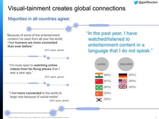 Q24-25 Please indicate your level of agreement, when it comes to entertainment content… 8
Visual-tainment creates global connections
Majorities in all countries agree:
“I feel more connected to the world at
large now because of social media”
(62% agree, global)
“I’m more open to watching online
videos from far-flung places than I
was a year ago.”
(63% agree, global)
“Because of some of the entertainment
content I’ve seen from all over the world,
I feel humans are more connected
than ever before.”
(67% agree, global)
AGREE DISAGREE
(65%)
(58%)
(54%)
(66%)
(67%)
(60%)
(53%)
(52%)
“In the past year, I have
watched/listened to
entertainment content in a
language that I do not speak.”
@gailfbecker
 