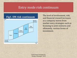 Entry mode risk continuum
Fig1. EM risk continuum
The level of involvement, risk,
and financial reward increases
as a comp...