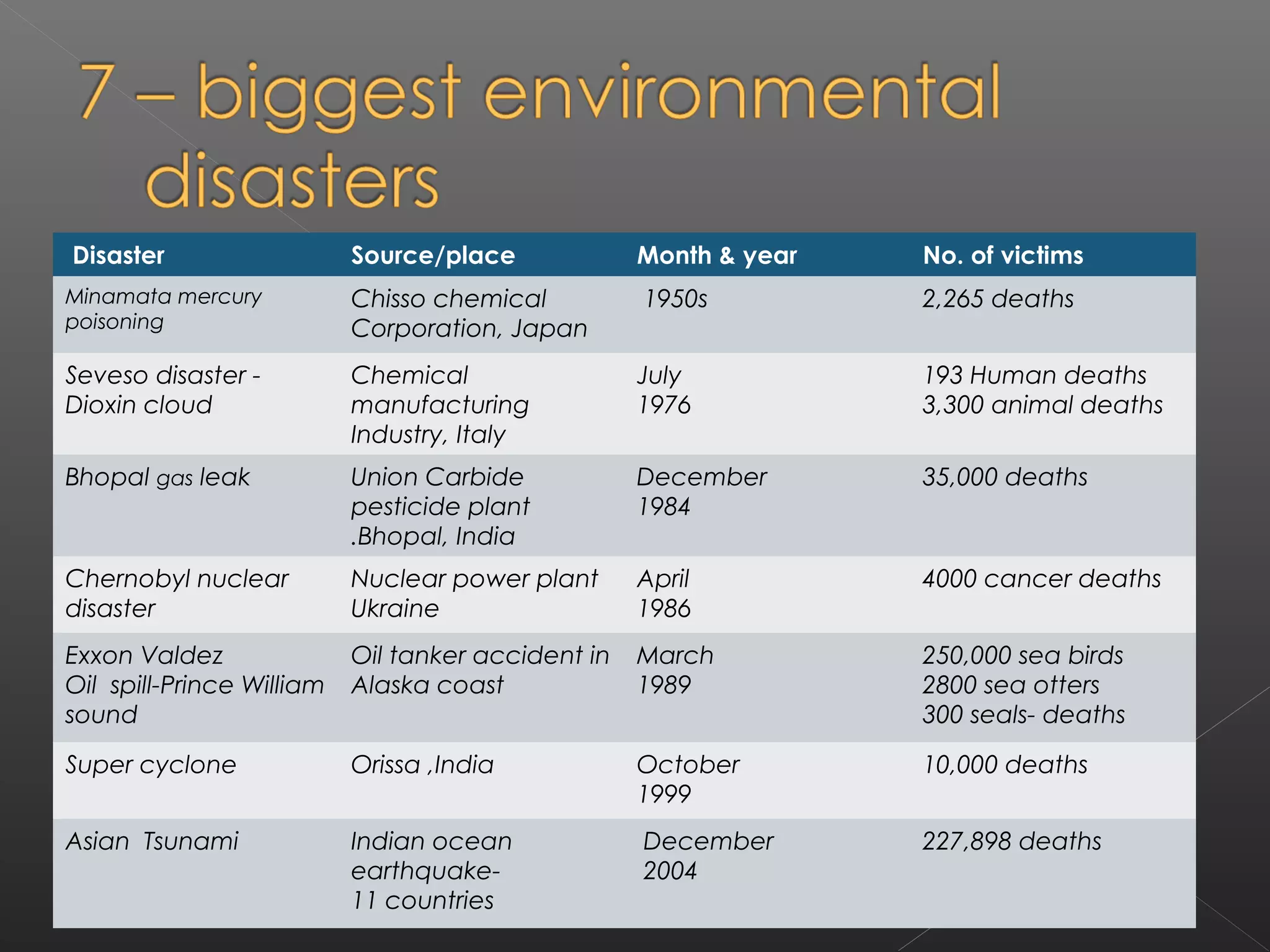Disaster                   Source/place             Month & year   No. of victims
Minamata mercury           Chisso chemical          1950s          2,265 deaths
poisoning                  Corporation, Japan
Seveso disaster -          Chemical                 July           193 Human deaths
Dioxin cloud               manufacturing            1976           3,300 animal deaths
                           Industry, Italy
Bhopal gas leak            Union Carbide            December       35,000 deaths
                           pesticide plant          1984
                           .Bhopal, India
Chernobyl nuclear          Nuclear power plant      April          4000 cancer deaths
disaster                   Ukraine                  1986
Exxon Valdez               Oil tanker accident in   March          250,000 sea birds
Oil spill-Prince William   Alaska coast             1989           2800 sea otters
sound                                                              300 seals- deaths

Super cyclone              Orissa ,India            October        10,000 deaths
                                                    1999
Asian Tsunami              Indian ocean             December       227,898 deaths
                           earthquake-              2004
                           11 countries
 