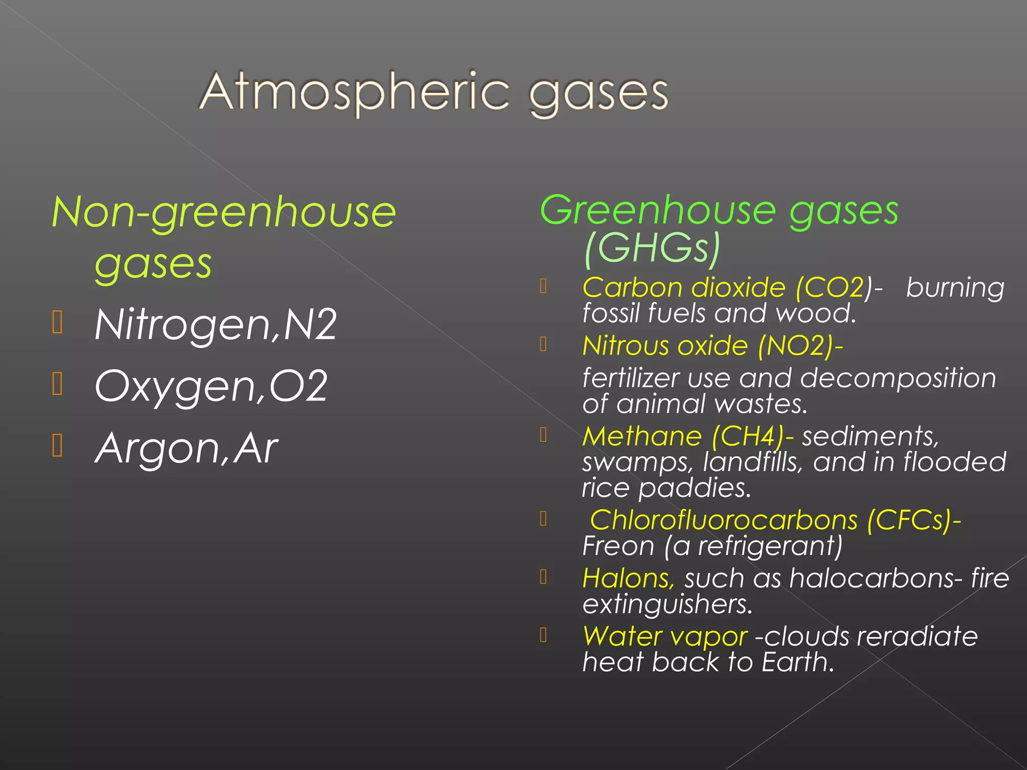 Non-greenhouse   Greenhouse gases
  gases            (GHGs)
                    Carbon dioxide (CO2)- burning
 Nitrogen,N2        fossil fuels and wood.
                    Nitrous oxide (NO2)-
 Oxygen,O2          fertilizer use and decomposition
                     of animal wastes.
 Argon,Ar          Methane (CH4)- sediments,
                     swamps, landfills, and in flooded
                     rice paddies.
                     Chlorofluorocarbons (CFCs)-
                     Freon (a refrigerant)
                    Halons, such as halocarbons- fire
                     extinguishers.
                    Water vapor -clouds reradiate
                     heat back to Earth.
 