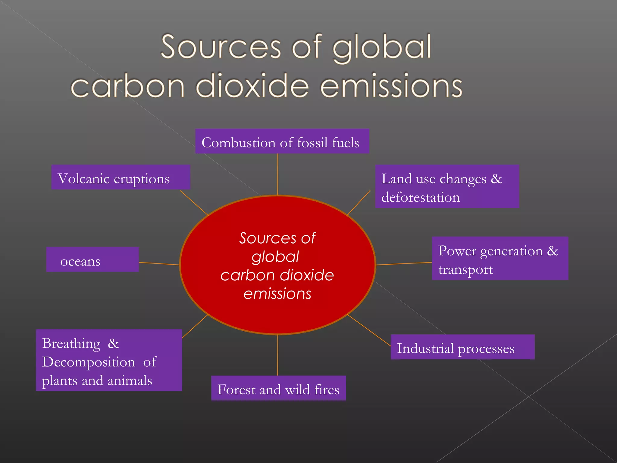 Combustion of fossil fuels

  Volcanic eruptions                                Land use changes &
                                                    deforestation

                            Sources of
                              global                        Power generation &
  oceans
                          carbon dioxide                    transport
                             emissions


Breathing &                                           Industrial processes
Decomposition of
plants and animals
                         Forest and wild fires
 