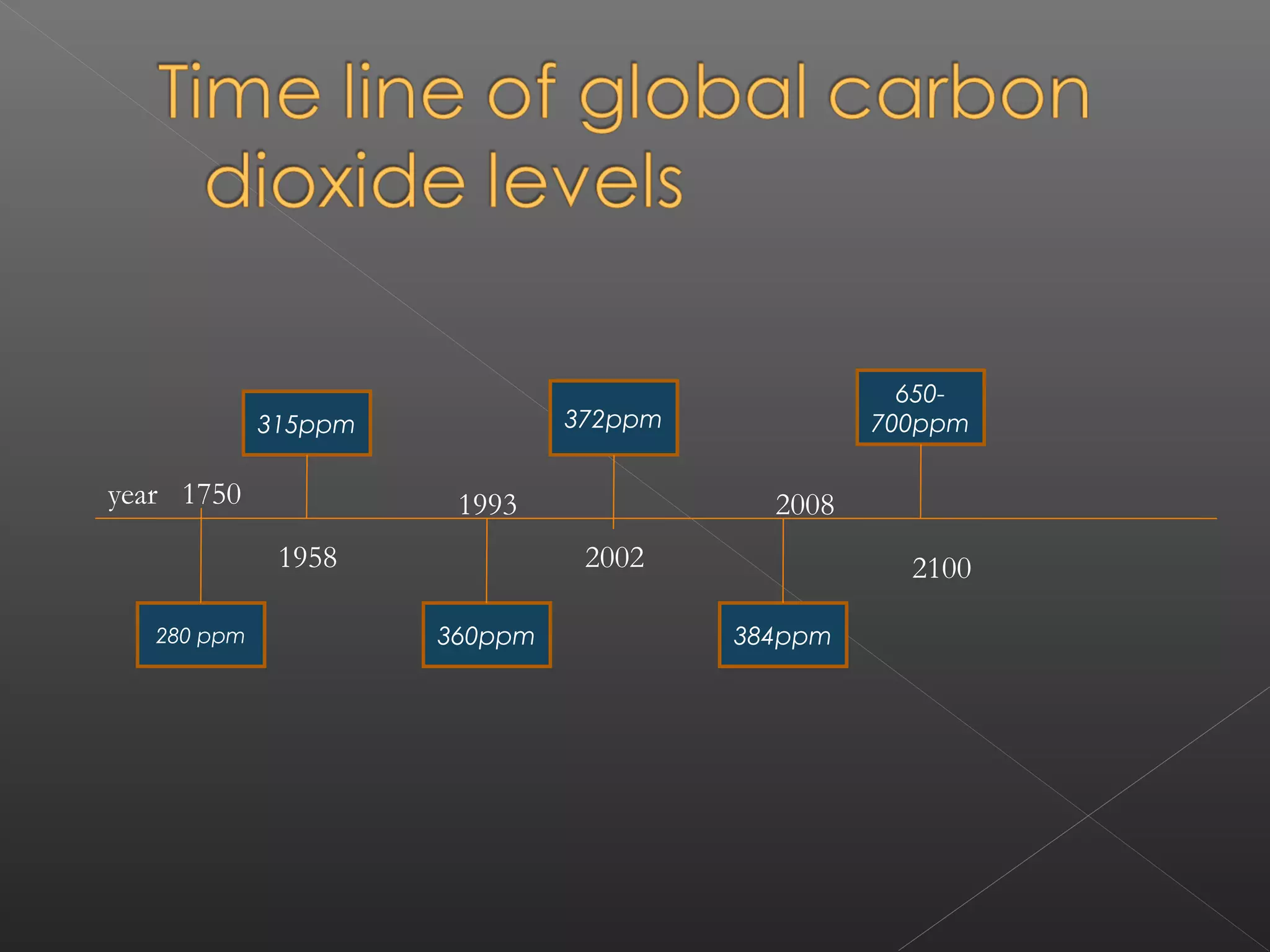 650-
             315ppm            372ppm            700ppm

year 1750              1993               2008
              1958              2002               2100

   280 ppm            360ppm            384ppm
 