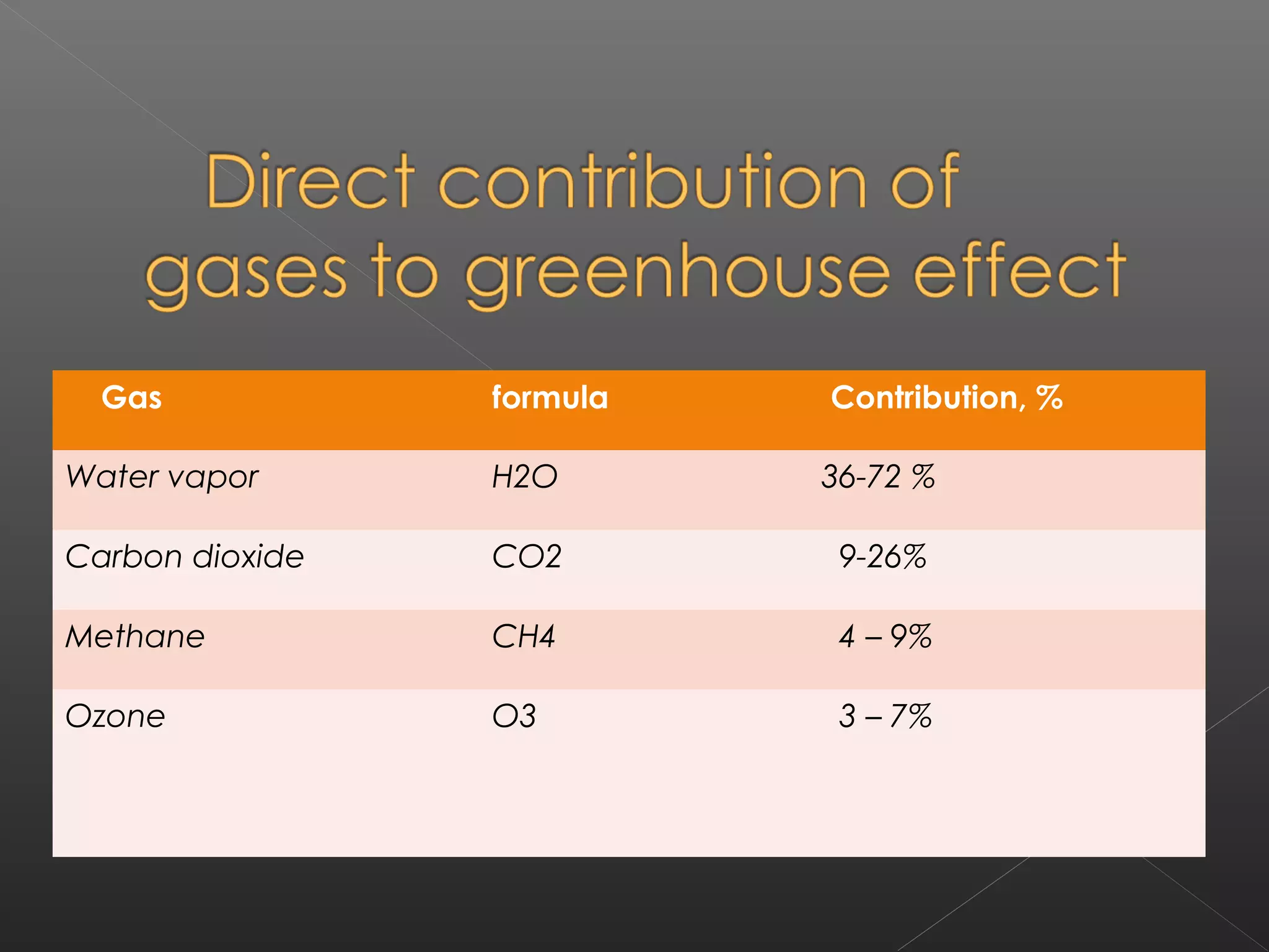 Gas            formula   Contribution, %

Water vapor      H2O       36-72 %

Carbon dioxide   CO2        9-26%

Methane          CH4        4 – 9%

Ozone            O3         3 – 7%
 