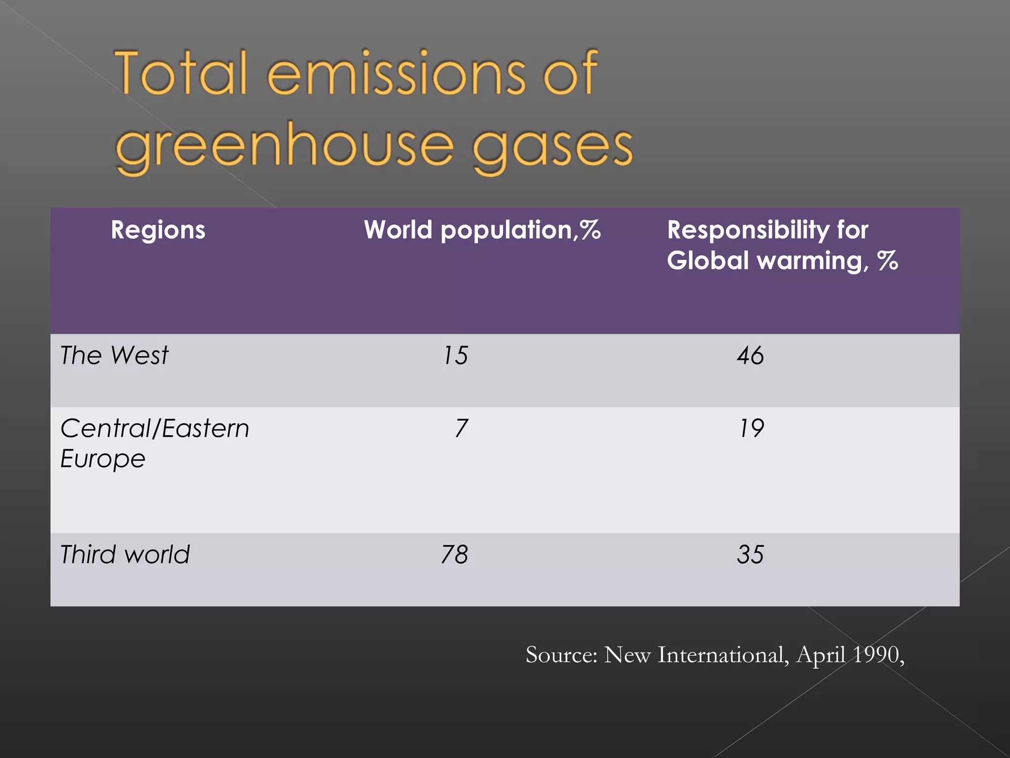 Regions       World population,%        Responsibility for
                                            Global warming, %


The West               15                          46

Central/Eastern         7                          19
Europe


Third world            78                          35


                              Source: New International, April 1990,
 