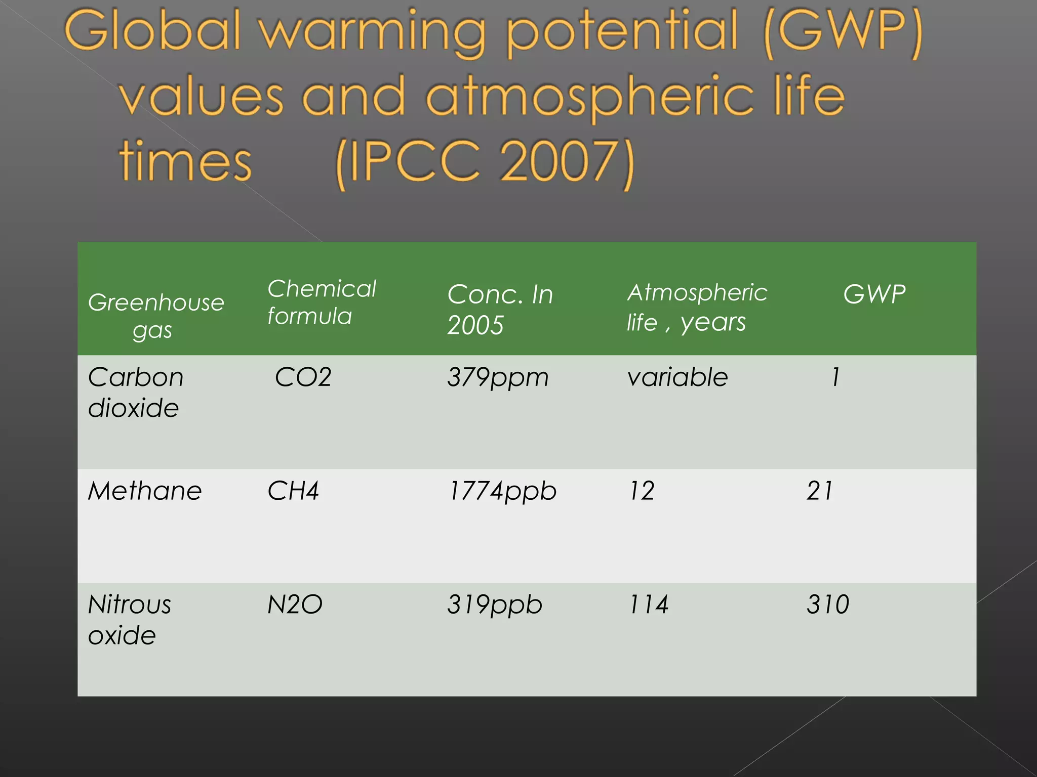 Chemical   Conc. In   Atmospheric         GWP
Greenhouse
             formula    2005       life , years
   gas

Carbon       CO2        379ppm     variable        1
dioxide


Methane      CH4        1774ppb    12             21



Nitrous      N2O        319ppb     114            310
oxide
 
