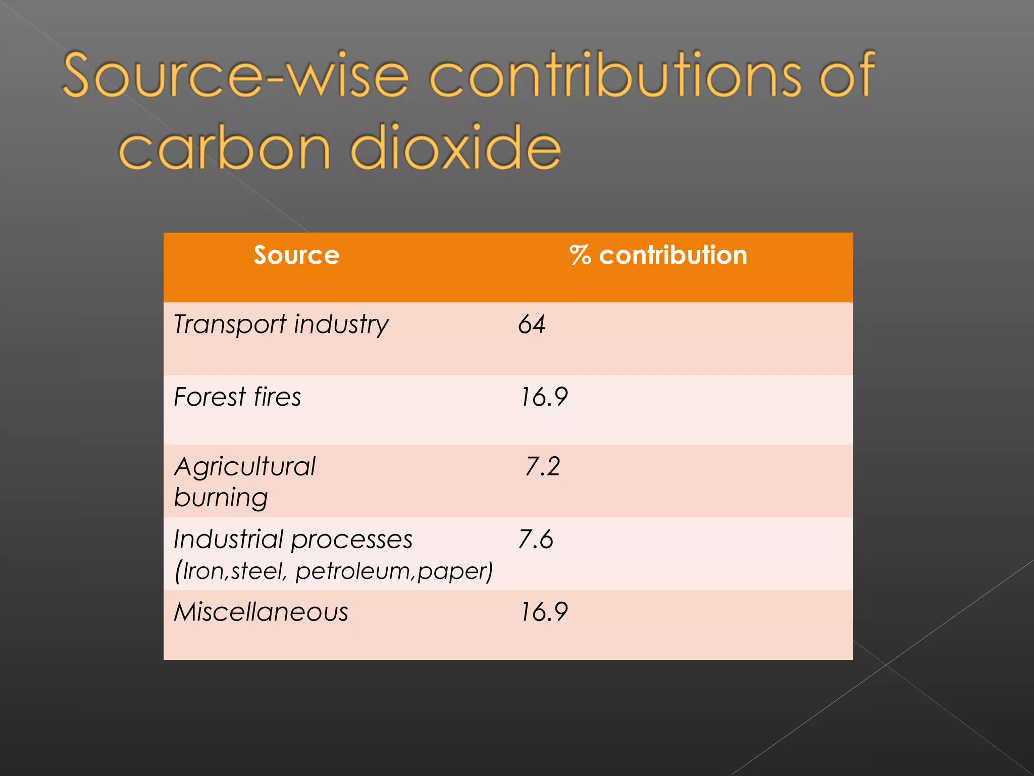 Source                       % contribution

Transport industry           64

Forest fires                 16.9

Agricultural                  7.2
burning
Industrial processes          7.6
(Iron,steel, petroleum,paper)
Miscellaneous                16.9
 