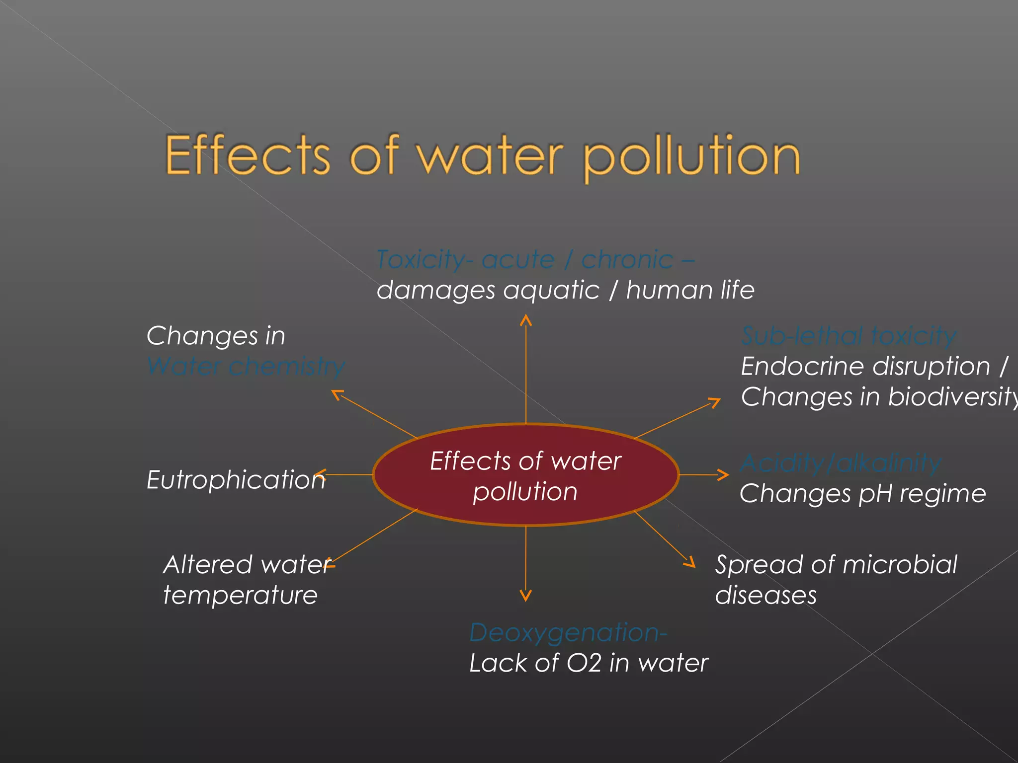 Toxicity- acute / chronic –
                  damages aquatic / human life
Changes in                                      Sub-lethal toxicity
Water chemistry                                 Endocrine disruption /
                                                Changes in biodiversity

                     Effects of water          Acidity/alkalinity
Eutrophication           pollution             Changes pH regime

 Altered water                                Spread of microbial
 temperature                                  diseases
                        Deoxygenation-
                        Lack of O2 in water
 