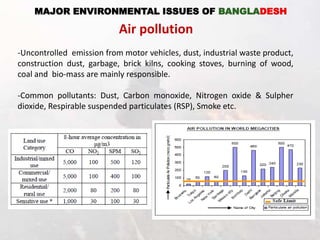 -Uncontrolled emission from motor vehicles, dust, industrial waste product,
construction dust, garbage, brick kilns, cooking stoves, burning of wood,
coal and bio-mass are mainly responsible.
-Common pollutants: Dust, Carbon monoxide, Nitrogen oxide & Sulpher
dioxide, Respirable suspended particulates (RSP), Smoke etc.
MAJOR ENVIRONMENTAL ISSUES OF BANGLADESH
Air pollution
 