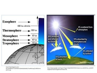 http://3.bp.blogspot.com/-
oR11M3R8L9c/TiasXPGkKVI/AAAAAAAAAAk/7iao8XsKoug/s1600/atmo
sphere.jpg
https://www.google.com/imgres?imgurl=http%3A%2F%2Fclimate.ncsu.edu%2Fsecc_edu%2Fi
mages%2Fsolarenergydrivesclimate.JPG
 