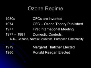 Ozone Regime 1930s CFCs are invented 1974 CFC – Ozone Theory Published 1977 First International Meeting 1977 – 1981   Domestic Controls: U.S., Canada, Nordic Countries, European Community 1979 Margaret Thatcher Elected 1980 Ronald Reagan Elected 