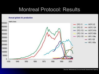 Source: Netherlands Environmental Assessment Agency Montreal Protocol: Results 