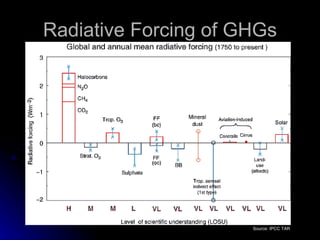 Radiative Forcing of GHGs Source: IPCC TAR 