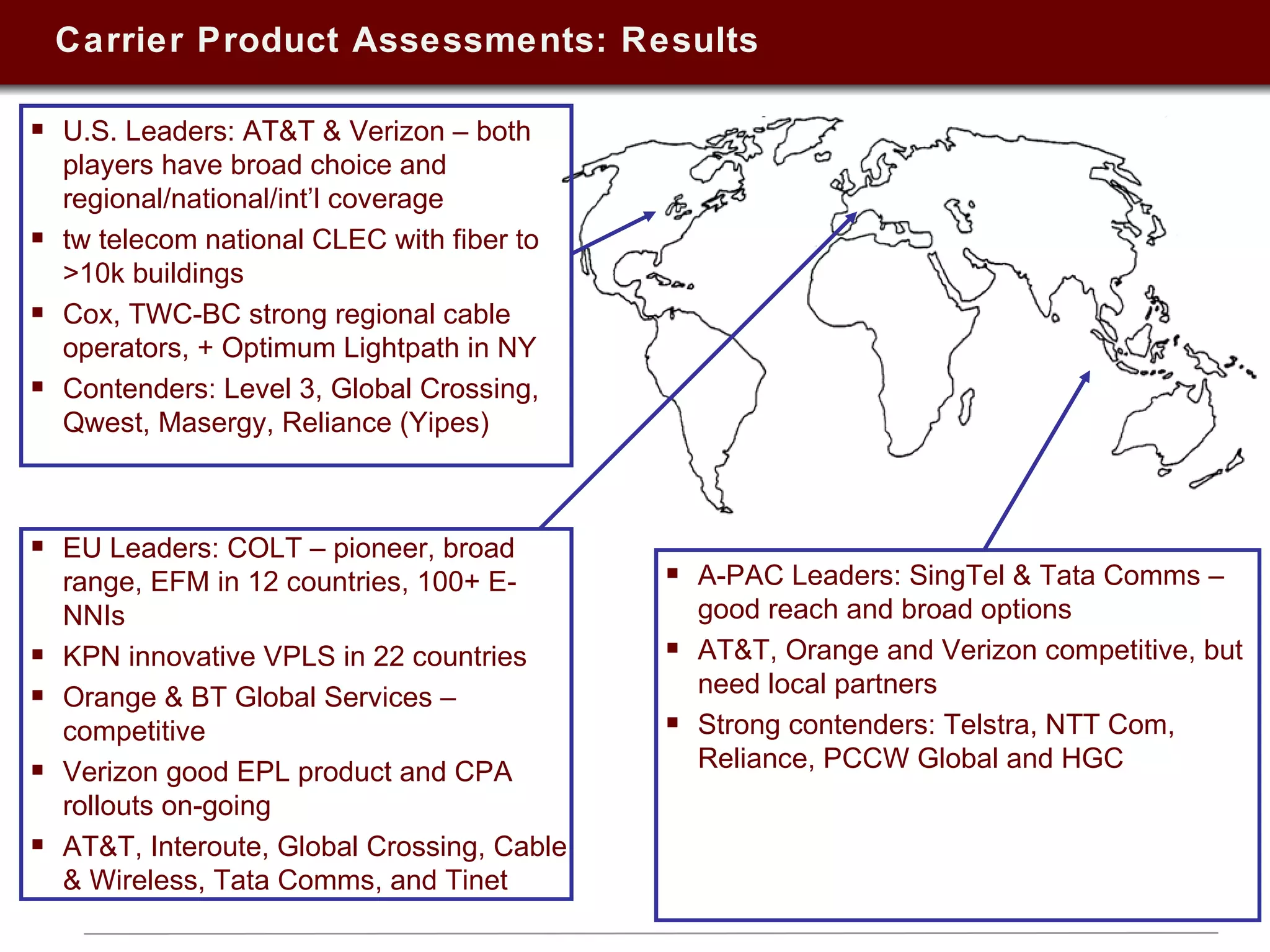 Carrier Product Assessments: Results U.S. Leaders: AT&T & Verizon – both players have broad choice and regional/national/int’l coverage tw telecom national CLEC with fiber to >10k buildings  Cox, TWC-BC strong regional cable operators, + Optimum Lightpath in NY Contenders: Level 3, Global Crossing, Qwest, Masergy, Reliance (Yipes) EU Leaders: COLT – pioneer, broad range, EFM in 12 countries, 100+ E-NNIs KPN innovative VPLS in 22 countries Orange & BT Global Services –competitive  Verizon good EPL product and CPA rollouts on-going  AT&T, Interoute, Global Crossing, Cable & Wireless, Tata Comms, and Tinet A-PAC Leaders: SingTel & Tata Comms – good reach and broad options AT&T, Orange and Verizon competitive, but need local partners Strong contenders: Telstra, NTT Com, Reliance, PCCW Global and HGC 