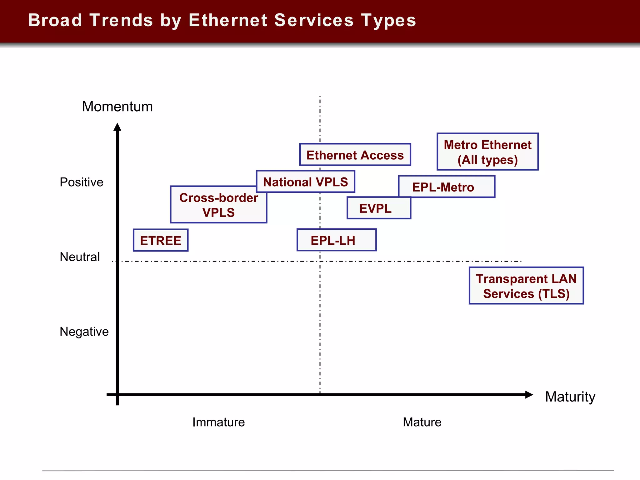 Broad Trends by Ethernet Services Types Positive Immature Mature EPL-Metro  Metro Ethernet (All types) Cross-border VPLS Ethernet Access National VPLS Negative Momentum Maturity Neutral EVPL  ETREE Transparent LAN Services (TLS) EPL-LH  