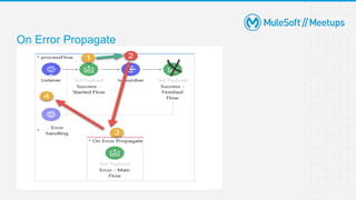 Global Exception Handling Custom Error Connector In MuleSoft | PPTX