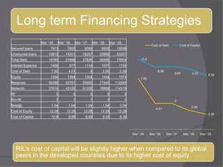 Global Finance Strategy Of RIL