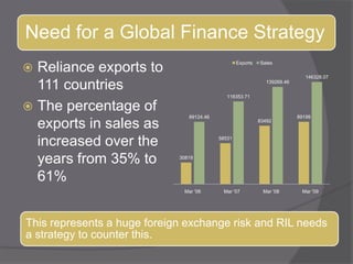 Reliance exports to 111 countriesThe percentage of exports in sales as increased over the years from 35% to 61%