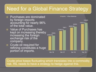 Purchases are dominated by foreign imports accounting for nearly 96% of the total value. Value of Purchases has kept on increasing thereby increasing the foreign exchange risk of the company. Crude oil required for refining constitutes a huge portion of imports.
